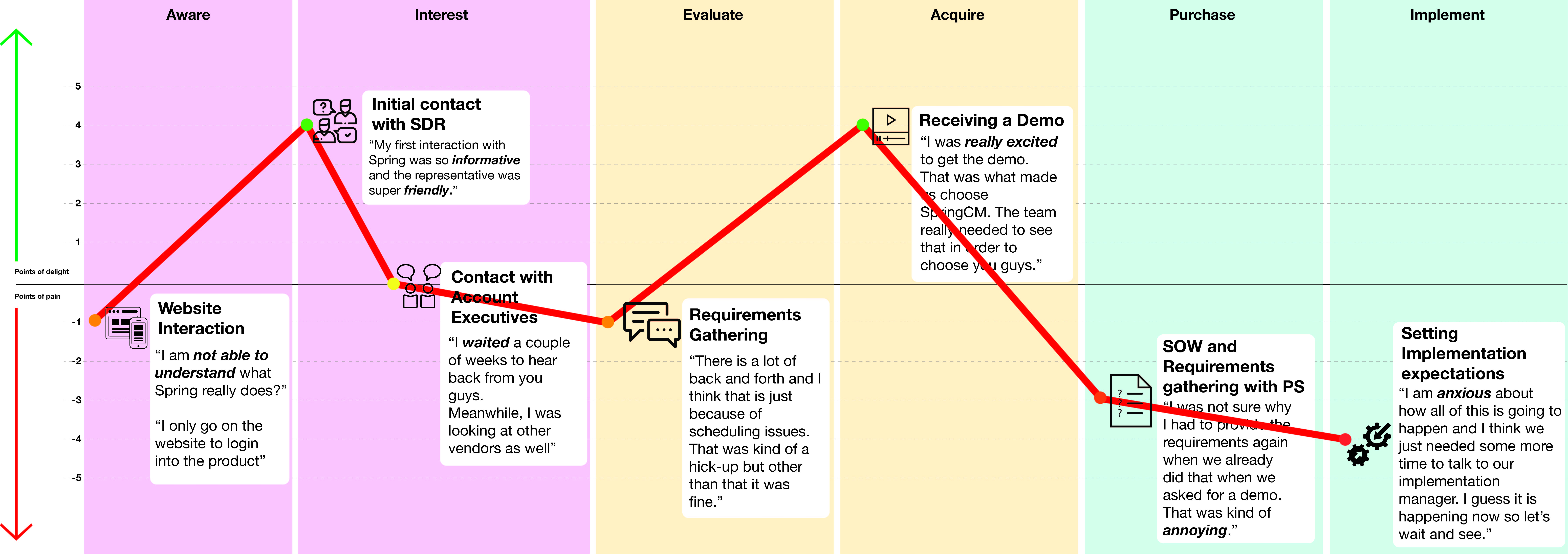 CustomerJourney