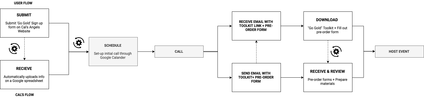 Automation Process Flow